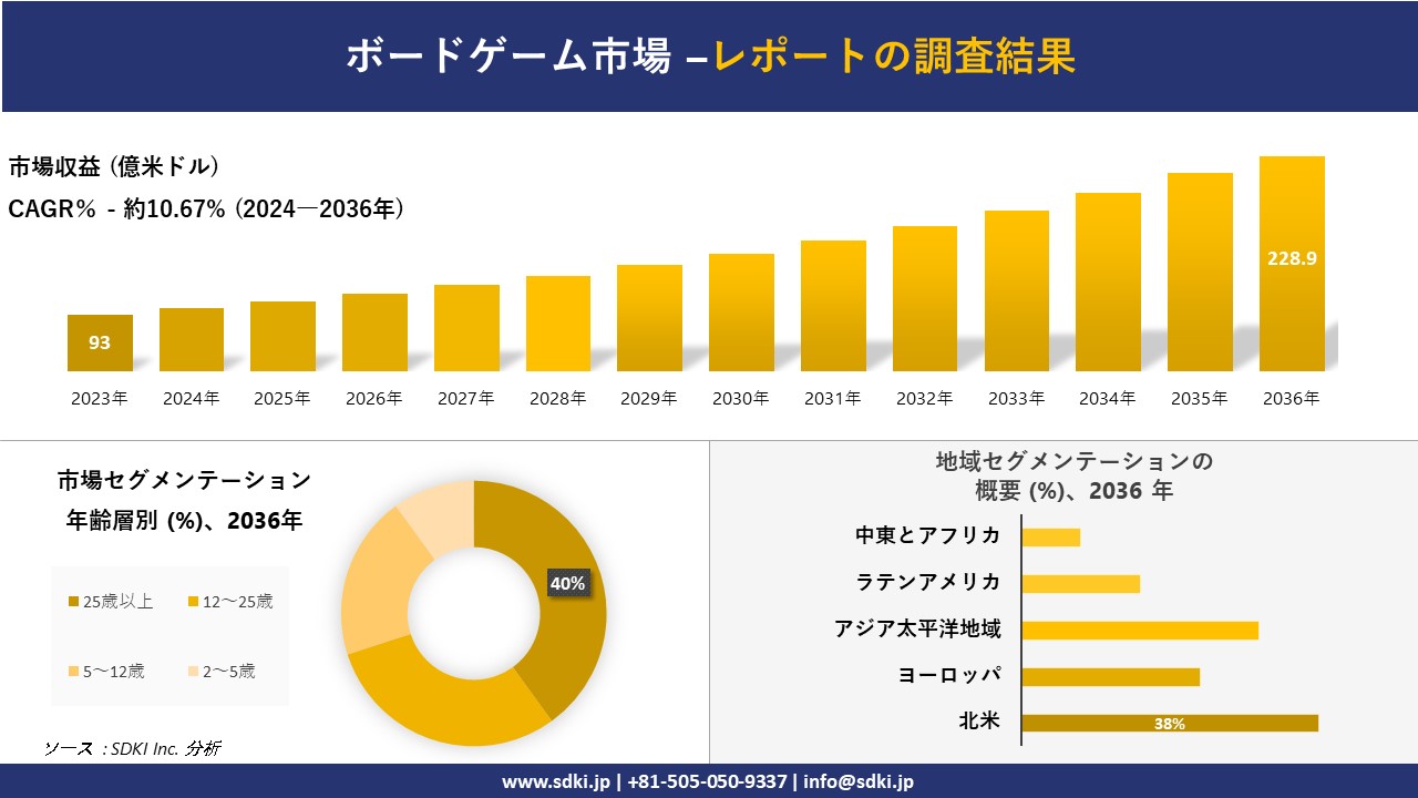 ボードゲーム市場の発展、傾向、需要、成長分析および予測2024ー2036年