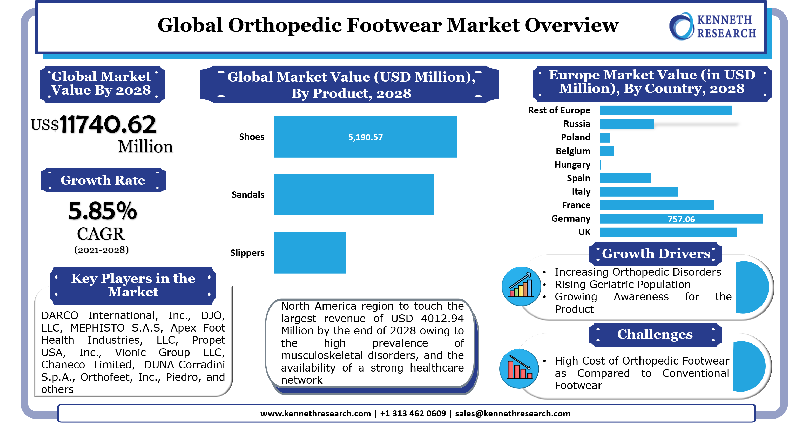 世界の整形外科用履物市場は、整形外科疾患に対する懸念の高まりにより成長します。市場は2021年から2028年の間に5.85%のCAGRで成長する