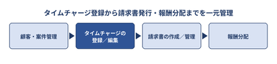 図1:LEALAはタイムチャージの登録から請求書発行、報酬分配までを一つのシステムで完結できます