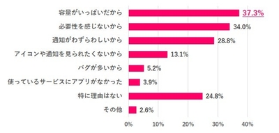 ※Q.6で「ない」と答えた人のみ ※複数回答あり