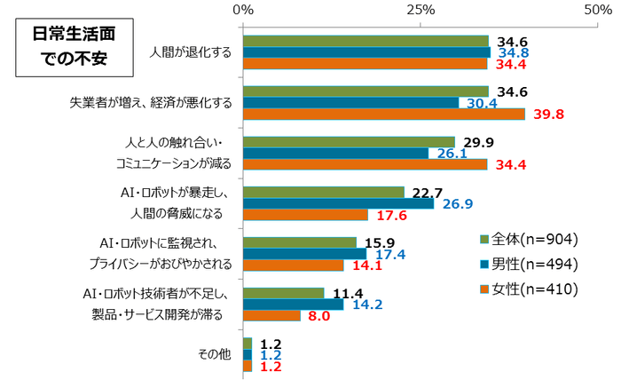 図6_人工知能(AI)・ロボット技術が進むことに対して、日常生活に関して、具体的に不安を感じていること(複数回答)
