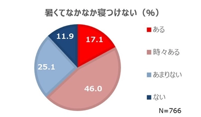 「夏の寝室でのエアコンの使い方」に関する意識調査　 夏にエアコンを使っても『暑さで寝苦しい』人が6割以上！！