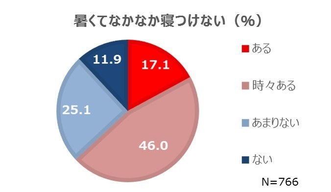 暑くてなかなか寝つけない