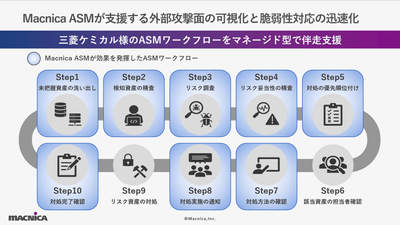 <Manica ASMが効果を発揮したASMワークフロー>