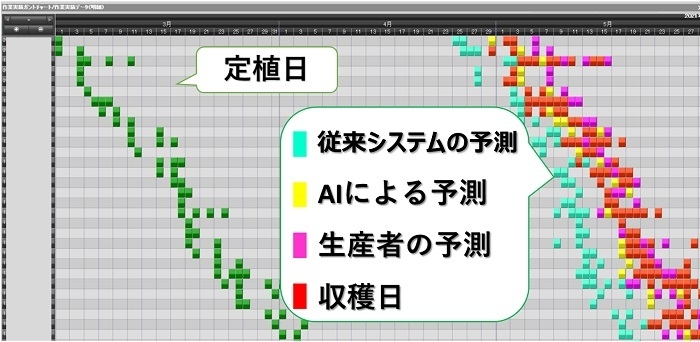 【図2. 予測日と実績の表示　作業実績ガントチャート(トップシステムクラウド)】