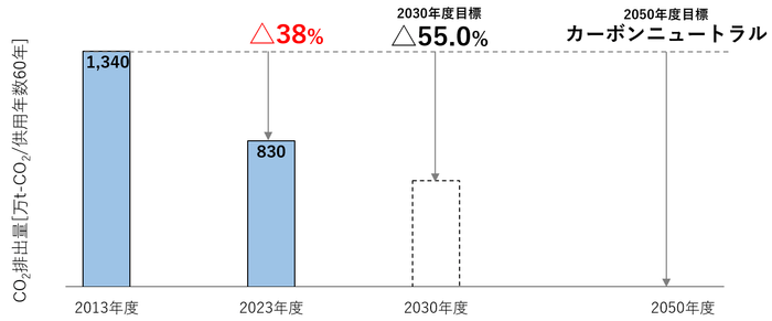 図1.2050年カーボンニュートラル実現に向けたスコープ3カテゴリ11削減目標と進捗