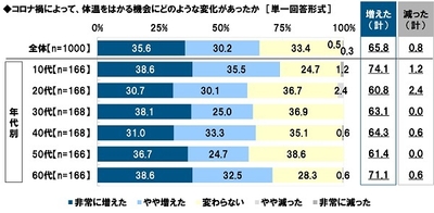 コロナ禍によって、体温をはかる機会にどのような変化があったか