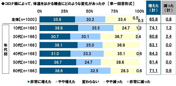 コロナ禍によって、体温をはかる機会にどのような変化があったか