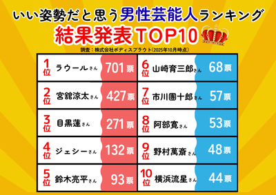 いい姿勢だと思う芸能人ランキング(男性部門)