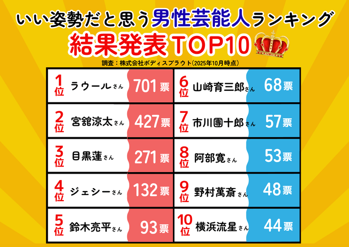 いい姿勢だと思う芸能人ランキング(男性部門)