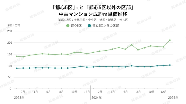 グラフ3：「都心5区」と「都心5区以外の区部」　中古マンション成約㎡単価推移（出典：福嶋総研）