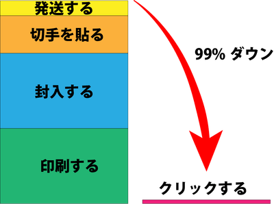 時間効果