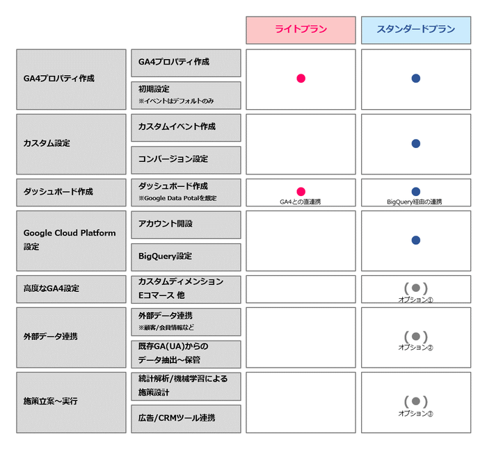 「Google Analytics 4」導入ソリューションのプラン詳細