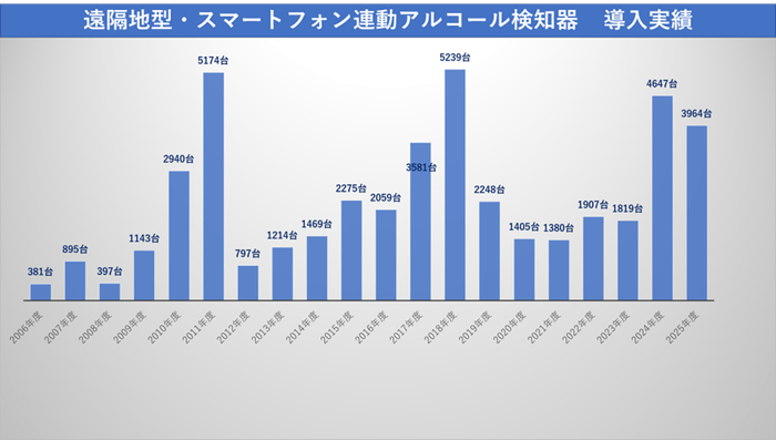 遠隔地型(スマートフォン連動型)アルコール検知器 導入実績