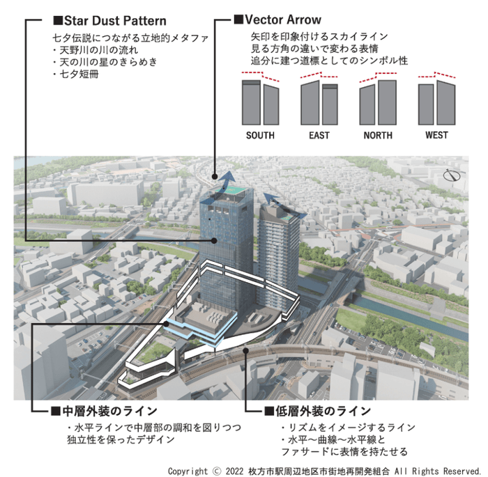 1.枚方市駅周辺地区第一種市街地再開発事業 第3工区施設デザインの特徴