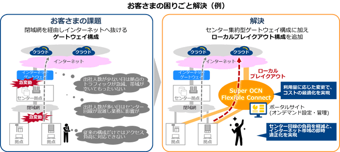 お客さまの困りごと解決(例)
