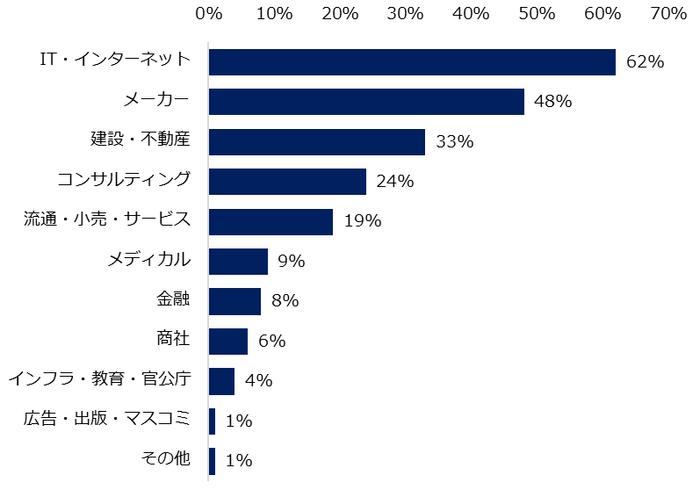 「2022年は35歳以上のミドル人材を対象とした求人が増えると思う」と回答した方に伺います。ミドル人材対象の求人増加が見込まれる「業種」を教えてください。(複数回答可)