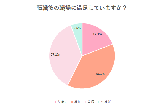 保育士の転職後の満足度についてアンケート