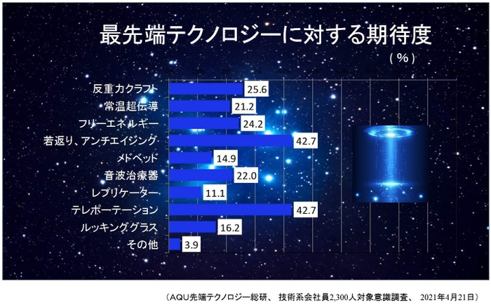 最新テクノロジーに対する期待度