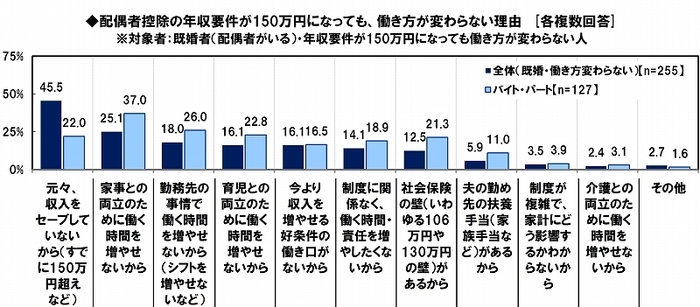 新配偶者控除で働き方が変わらない理由