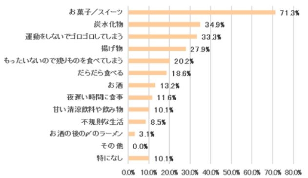 表９　太りにくい体質に「とてもなりたい」「なりたい」と回答した方に太るとわかっていてもやめられないことは何ですか＜女性＞【N＝129】