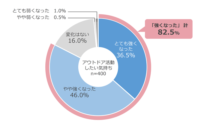 図11　テレワーク、ステイホームによるアウトドア志向の高まり