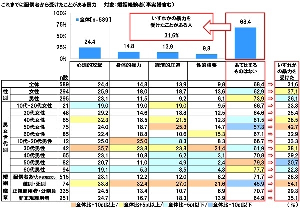 配偶者から受けたことがある暴力