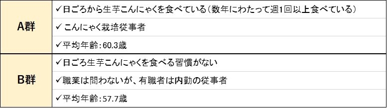 対象者：群馬県在住の40代～60代の女性