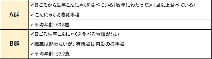 対象者：群馬県在住の40代～60代の女性