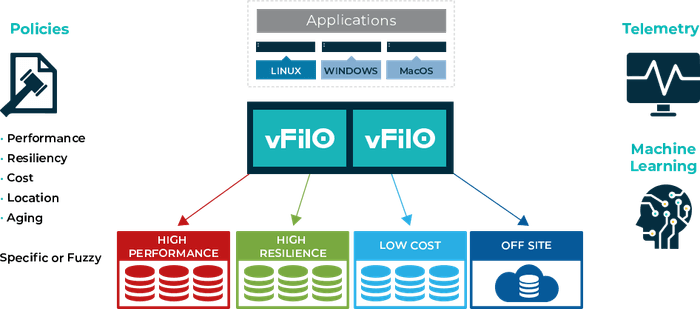 AUTONOMIC DATA PLACEMENT
