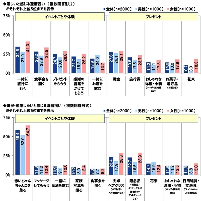 嬉しいと感じる/嫌だ・遠慮したいと感じる還暦祝い