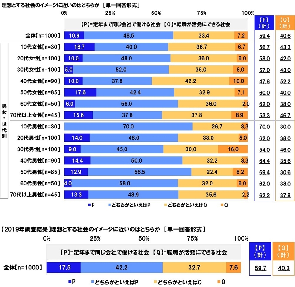 【定年まで同じ会社で働ける社会】と【転職が活発にできる社会】のどちらが理想とする社会のイメージに近いか