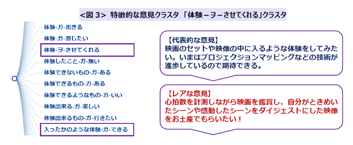 特徴的な意見クラスタ「体験-ヲ-させてくれる」クラスタ