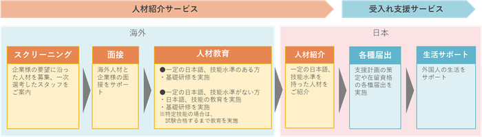 外国人の採用から就業後のサポートまでワンストップサービス