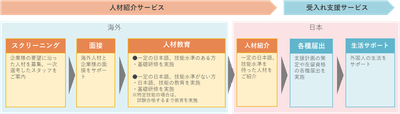 外国人の採用から就業後のサポートまでワンストップサービス