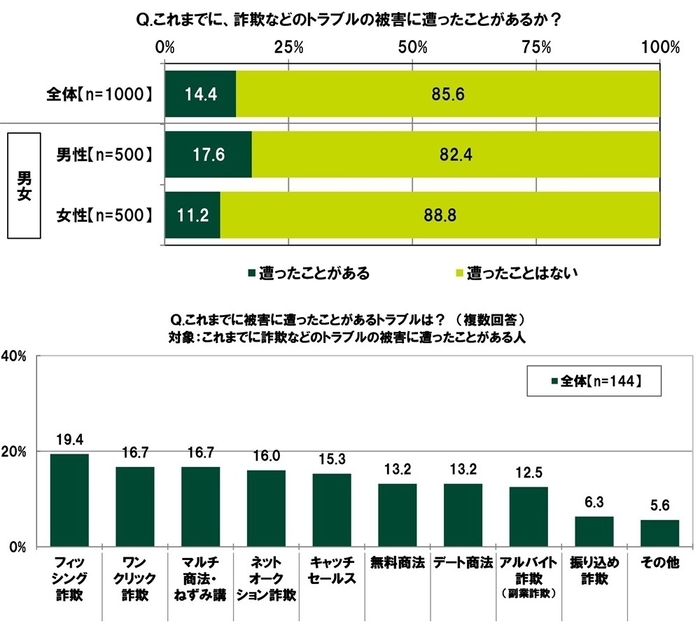 詐欺などのトラブルの被害に遭ったことがあるか/被害に遭ったことがあるトラブル