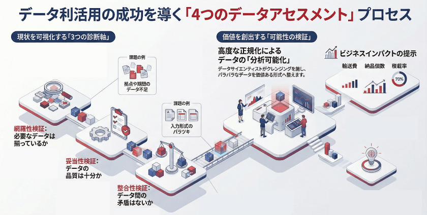 4つのデータアセスメントプロセスのイメージ