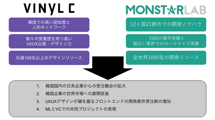 MLとVCの業務提携