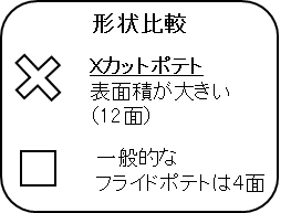 Xフライドポテトおいしさの秘密