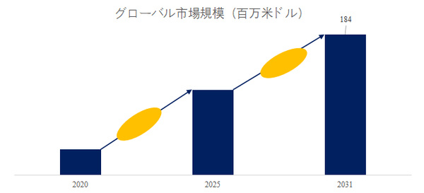 上記の図表/データは、YHResearchの最新レポート「グローバル液体クラトム抽出物のトップ会社の市場シェアおよびランキング 2025」
