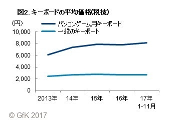 図2. キーボードの平均価格(税抜) 