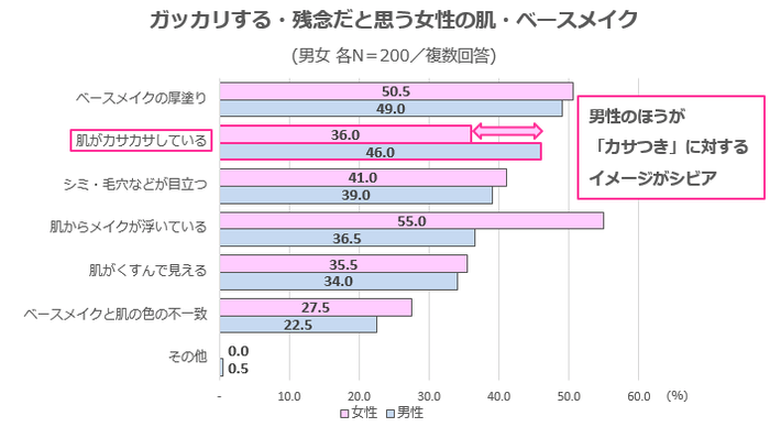 グラフ5(ガッカリする・残念だと思う女性の肌・ベースメイク)