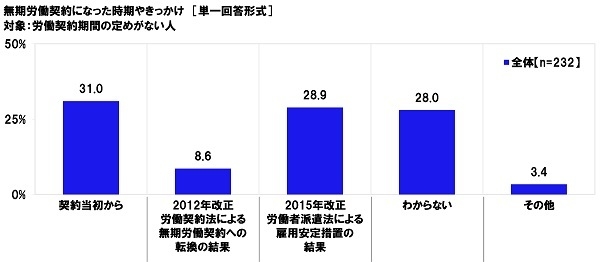 無期労働契約になった時期やきっかけ