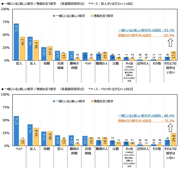 一緒にいると楽しい相手/愚痴を言う相手(2)