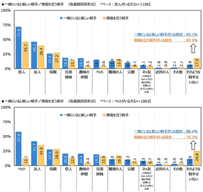 一緒にいると楽しい相手/愚痴を言う相手(2)