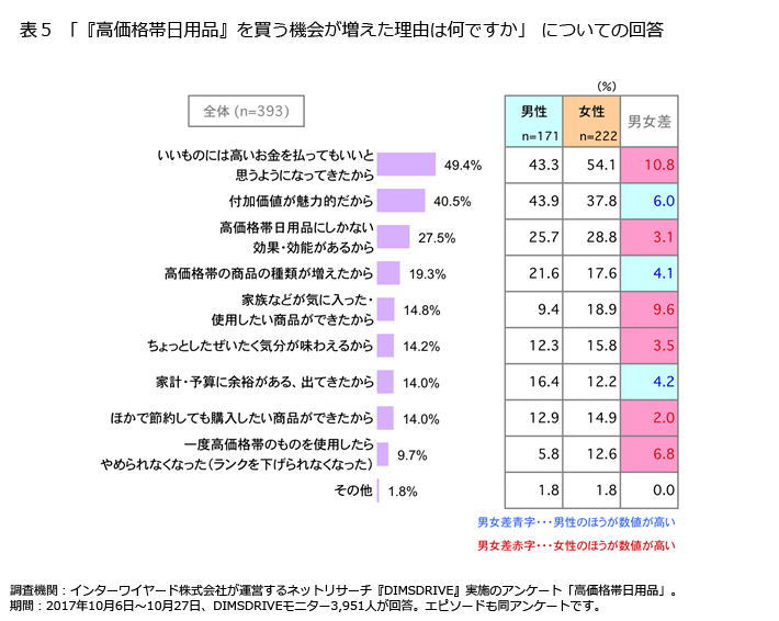 表5「『高価格帯日用品』を買う機会が増えた理由は何ですか」についての回答