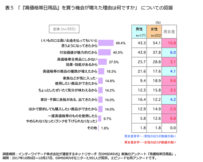 表5「『高価格帯日用品』を買う機会が増えた理由は何ですか」についての回答