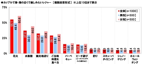 カップルで海・海の近くで楽しみたいレジャー