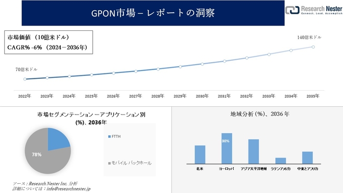 GPON 市場