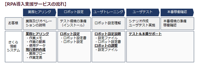 SakuRobo RPA導入支援サービスの流れ